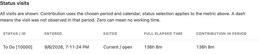 Status visit with entrance date, current open exit and measured contribution