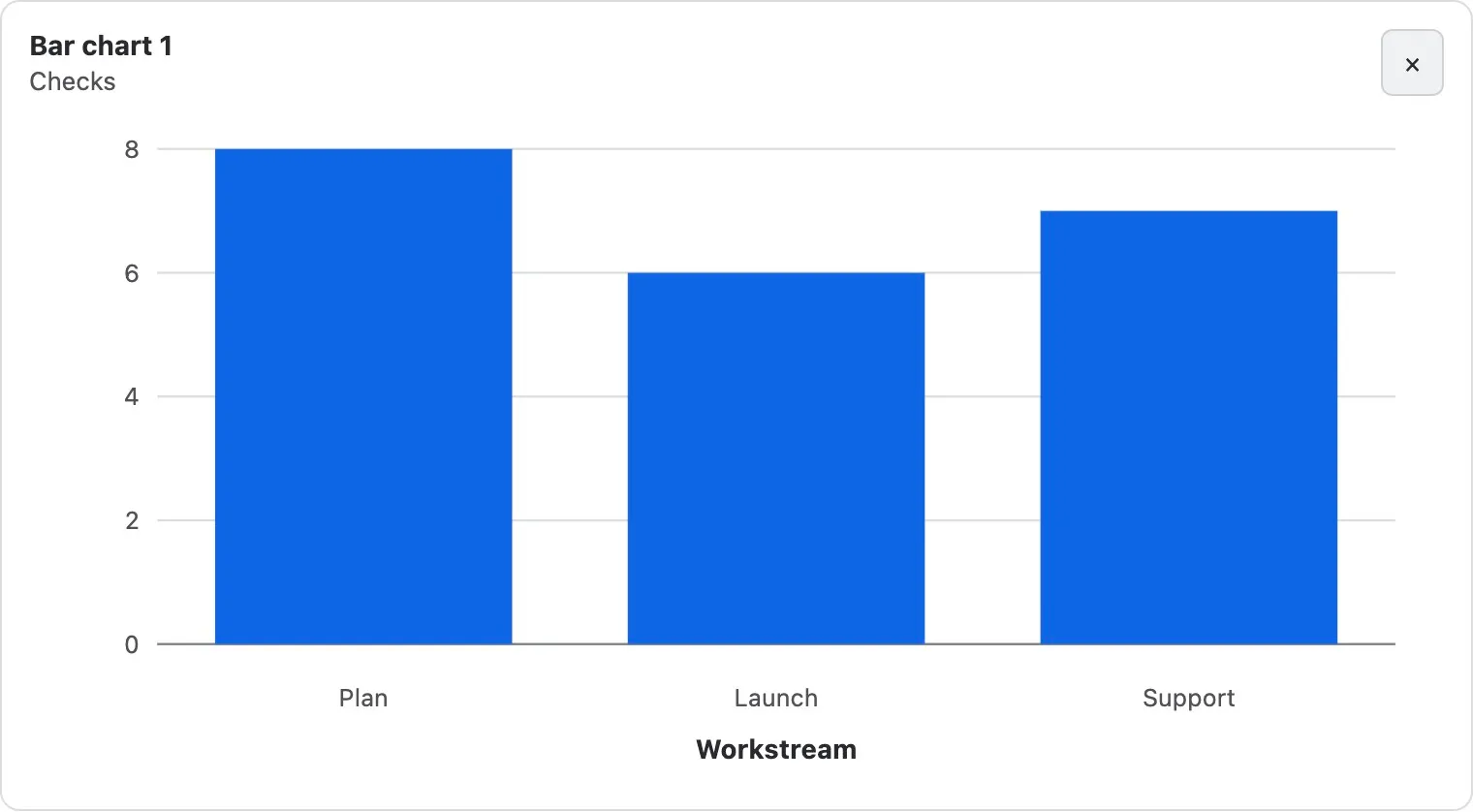 Saved bar chart comparing Plan eight checks, Launch six checks, and Support seven checks