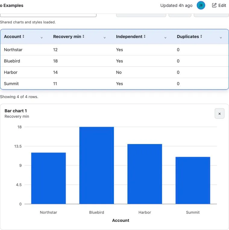 A published Better Pages Table with sortable data and a bar chart